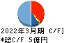 誠建設工業 キャッシュフロー計算書 2022年3月期