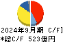 コナミグループ キャッシュフロー計算書 2024年9月期