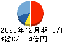 日本アイ・エス・ケイ キャッシュフロー計算書 2020年12月期