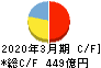 NIPPO キャッシュフロー計算書 2020年3月期 NIPPO キャッシュフロー計算書 2020年3月期