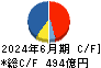 マツキヨココカラ＆カンパニー キャッシュフロー計算書 2024年6月期