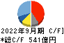 浜松ホトニクス キャッシュフロー計算書 2022年9月期