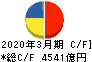 三菱重工業 キャッシュフロー計算書 2020年3月期