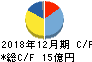 日本フェンオール キャッシュフロー計算書 2018年12月期
