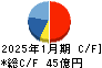 フリービット キャッシュフロー計算書 2025年1月期