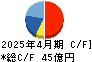 フリービット キャッシュフロー計算書 2025年4月期