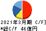 アネスト岩田 キャッシュフロー計算書 2021年3月期