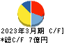 コージンバイオ キャッシュフロー計算書 2023年3月期 コージンバイオ キャッシュフロー計算書 2023年3月期