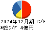 アマテイ キャッシュフロー計算書 2024年12月期