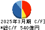 アマダ キャッシュフロー計算書 2025年3月期