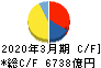 関西電力 キャッシュフロー計算書 2020年3月期