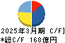 第一興商 キャッシュフロー計算書 2025年3月期