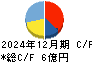 ステムセル研究所 キャッシュフロー計算書 2024年12月期