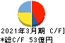 パスコ キャッシュフロー計算書 2021年3月期