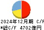 プロクレアホールディングス キャッシュフロー計算書 2024年12月期