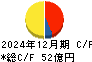 神姫バス キャッシュフロー計算書 2024年12月期