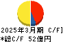 神姫バス キャッシュフロー計算書 2025年3月期 神姫バス キャッシュフロー計算書 2025年3月期