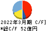 SRSホールディングス キャッシュフロー計算書 2022年3月期 SRSホールディングス キャッシュフロー計算書 2022年3月期