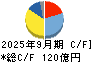 ＺＡＣＲＯＳ キャッシュフロー計算書 2025年9月期