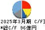 野村マイクロ・サイエンス キャッシュフロー計算書 2025年3月期