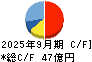 田中化学研究所 キャッシュフロー計算書 2025年9月期