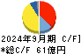 保土谷化学工業 キャッシュフロー計算書 2024年9月期