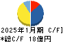 ミロク キャッシュフロー計算書 2025年1月期 ミロク キャッシュフロー計算書 2025年1月期