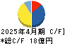 ミロク キャッシュフロー計算書 2025年4月期