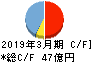 はるやまホールディングス キャッシュフロー計算書 2019年3月期