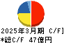 クレスコ キャッシュフロー計算書 2025年3月期