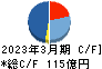 日本車輌製造 キャッシュフロー計算書 2023年3月期