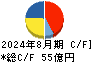 アステナホールディングス キャッシュフロー計算書 2024年8月期