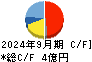 コンバム キャッシュフロー計算書 2024年9月期