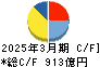 ニコン キャッシュフロー計算書 2025年3月期