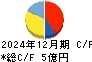 ポバール興業 キャッシュフロー計算書 2024年12月期