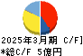 ポバール興業 キャッシュフロー計算書 2025年3月期 ポバール興業 キャッシュフロー計算書 2025年3月期