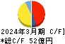 ルネサンス キャッシュフロー計算書 2024年3月期