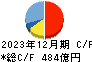 日本マクドナルドホールディングス キャッシュフロー計算書 2023年12月期