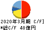 エスペック キャッシュフロー計算書 2020年3月期 エスペック キャッシュフロー計算書 2020年3月期