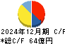 バルカー キャッシュフロー計算書 2024年12月期