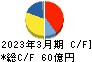 トーカロ キャッシュフロー計算書 2023年3月期