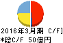 日本デジタル研究所 キャッシュフロー計算書 2016年3月期