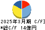 東洋精糖 キャッシュフロー計算書 2025年3月期 東洋精糖 キャッシュフロー計算書 2025年3月期