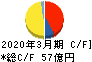日本化学工業 キャッシュフロー計算書 2020年3月期