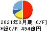 リンナイ キャッシュフロー計算書 2021年3月期