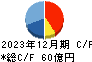 前田工繊 キャッシュフロー計算書 2023年12月期