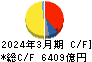 ＮＴＴデータグループ キャッシュフロー計算書 2024年3月期