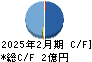 アスタリスク キャッシュフロー計算書 2025年2月期