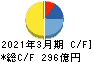 日医工 キャッシュフロー計算書 2021年3月期 日医工 キャッシュフロー計算書 2021年3月期