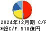 住友理工 キャッシュフロー計算書 2024年12月期